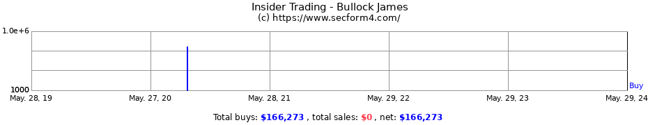 Insider Trading Transactions for Bullock James