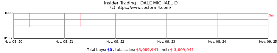 Insider Trading Transactions for DALE MICHAEL D