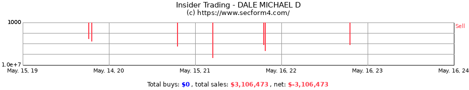 Insider Trading Transactions for DALE MICHAEL D