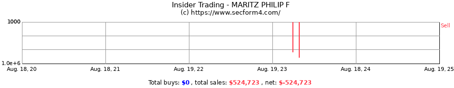 Insider Trading Transactions for MARITZ PHILIP F