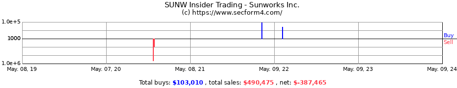 Insider Trading Transactions for Sunworks, Inc.