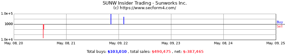 Insider Trading Transactions for Sunworks, Inc.