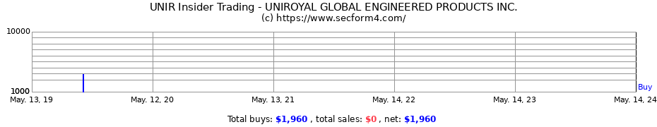 Insider Trading Transactions for UNIROYAL GLOBAL ENGINEERED PRODUCTS INC.