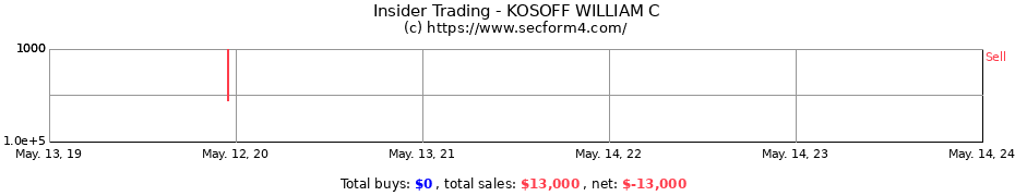 Insider Trading Transactions for KOSOFF WILLIAM C