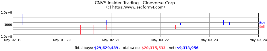Insider Trading Transactions for CINEDIGM CORP COM 