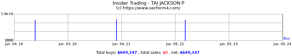 Insider Trading Transactions for TAI JACKSON P