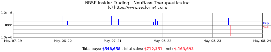 Insider Trading Transactions for NeuBase Therapeutics, Inc.