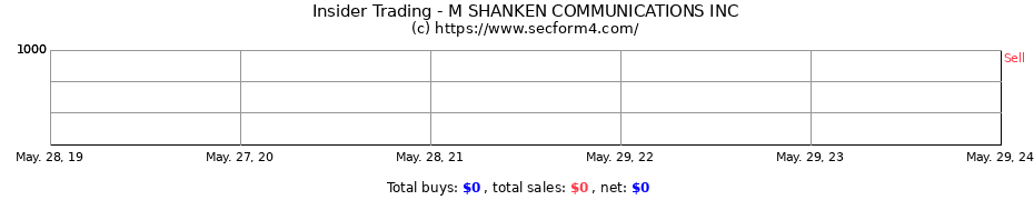 Insider Trading Transactions for M SHANKEN COMMUNICATIONS INC