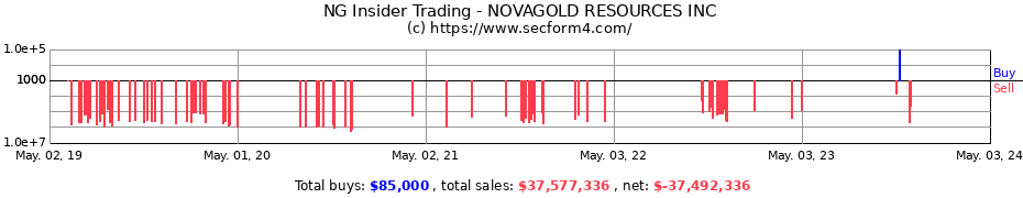 Insider Trading Transactions for NOVAGOLD RESOURCES INC