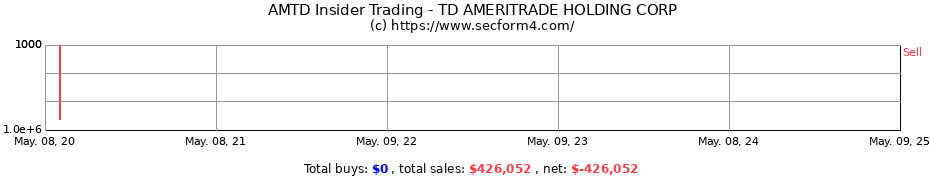 Insider Trading Transactions for TD AMERITRADE HOLDING CORP