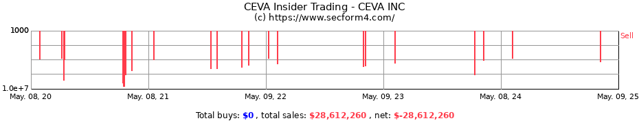 Insider Trading Transactions for CEVA INC