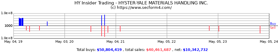 Insider Trading Transactions for Hyster-Yale Materials Handling, Inc.