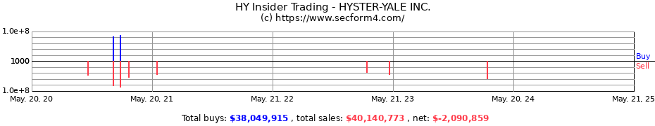 Insider Trading Transactions for HYSTER-YALE MATERIALS HANDLING INC.