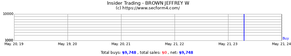 Insider Trading Transactions for BROWN JEFFREY W