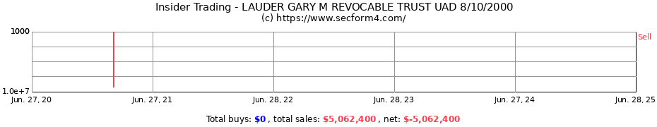 Insider Trading Transactions for LAUDER GARY M REVOCABLE TRUST UAD 8/10/2000