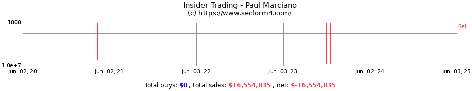 Insider Trading Transactions for MARCIANO PAUL