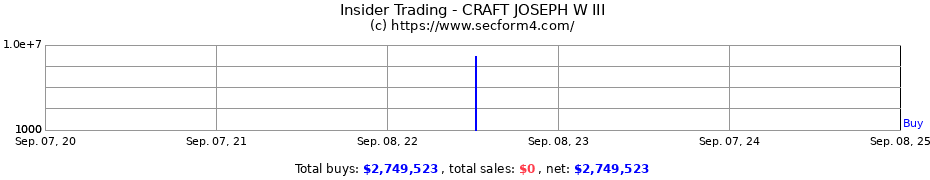 Insider Trading Transactions for CRAFT JOSEPH W III