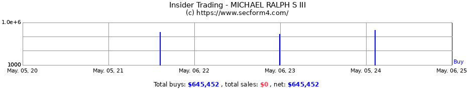 Insider Trading Transactions for MICHAEL RALPH S III