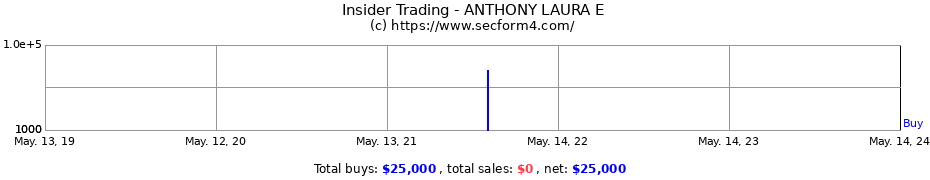 Insider Trading Transactions for ANTHONY LAURA E