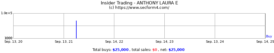 Insider Trading Transactions for ANTHONY LAURA E