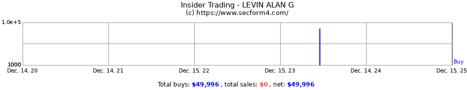 Insider Trading Transactions for LEVIN ALAN G