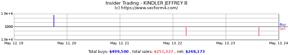 Insider Trading Transactions for KINDLER JEFFREY B