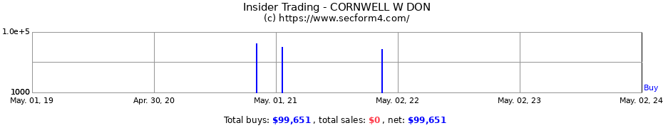 Insider Trading Transactions for CORNWELL W DON