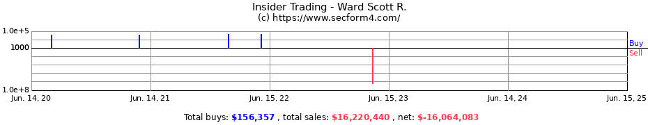 Insider Trading Transactions for Ward Scott R.