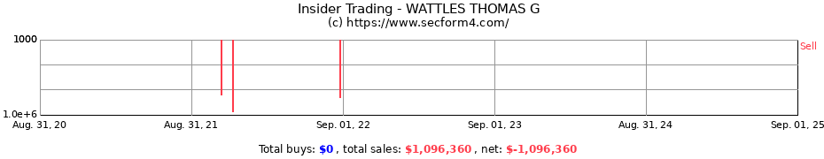 Insider Trading Transactions for WATTLES THOMAS G