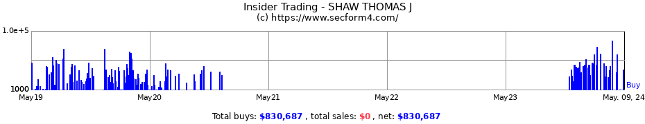 Insider Trading Transactions for SHAW THOMAS J
