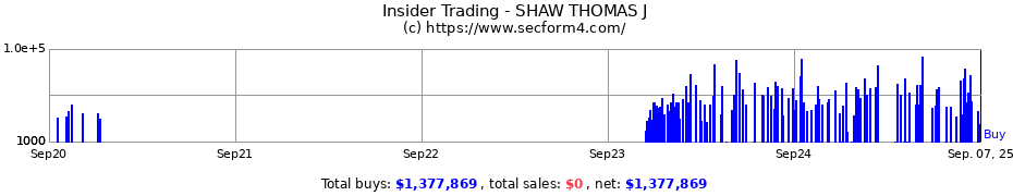 Insider Trading Transactions for SHAW THOMAS J