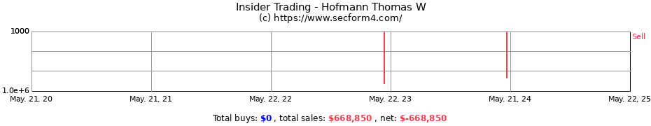 Insider Trading Transactions for Hofmann Thomas W