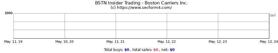 Insider Trading Transactions for Boston Carriers Inc.