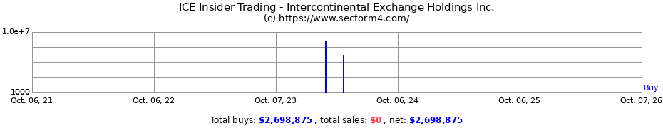 Insider Trading Transactions for Intercontinental Exchange Holdings Inc.