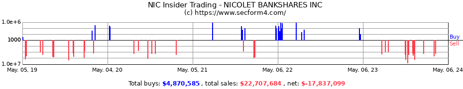 Insider Trading Transactions for NICOLET BANKSHARES INC