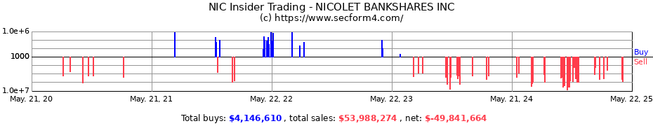 Insider Trading Transactions for NICOLET BANKSHARES INC