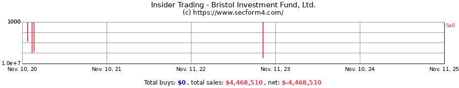 Insider Trading Transactions for Bristol Investment Fund, Ltd.