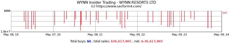 Insider Trading Transactions for WYNN RESORTS LTD
