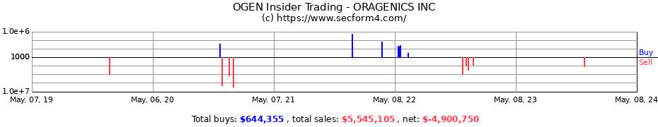 Insider Trading Transactions for Oragenics, Inc.