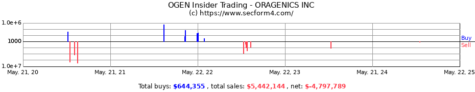 Insider Trading Transactions for Oragenics, Inc.