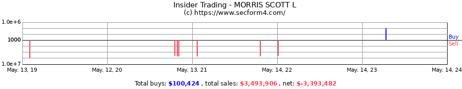Insider Trading Transactions for MORRIS SCOTT L