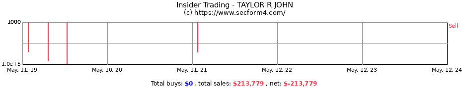 Insider Trading Transactions for TAYLOR R JOHN