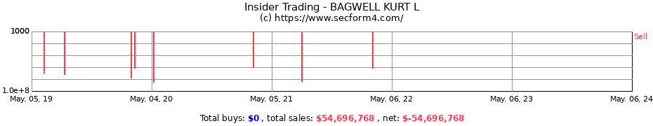 Insider Trading Transactions for BAGWELL KURT L