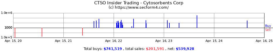 Insider Trading Transactions for Cytosorbents Corp