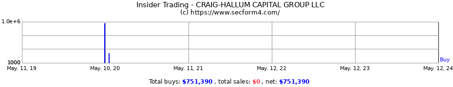 Insider Trading Transactions for CRAIG-HALLUM CAPITAL GROUP LLC