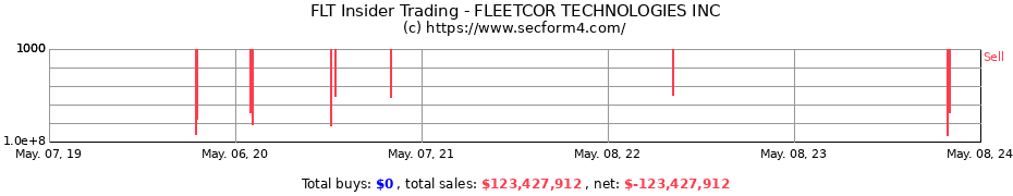 Insider Trading Transactions for FLEETCOR Technologies, Inc.