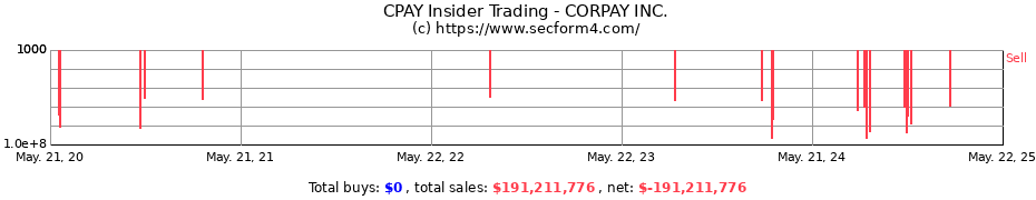 Insider Trading Transactions for FLEETCOR TECHNOLOGIES INC