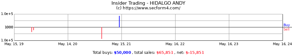 Insider Trading Transactions for HIDALGO ANDY