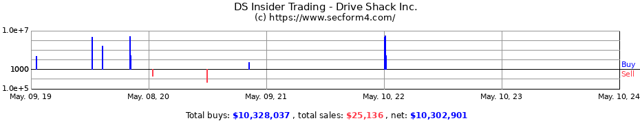 Insider Trading Transactions for Drive Shack Inc.