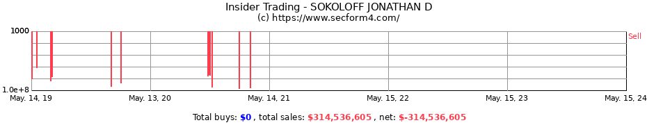 Insider Trading Transactions for SOKOLOFF JONATHAN D